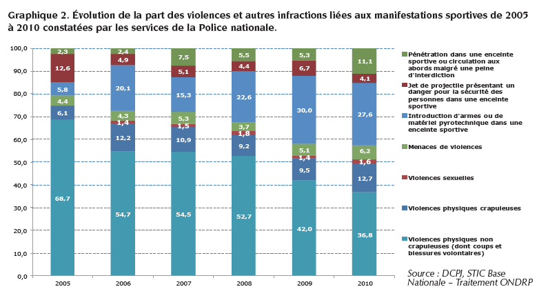 Répartition des violences et leur évolution