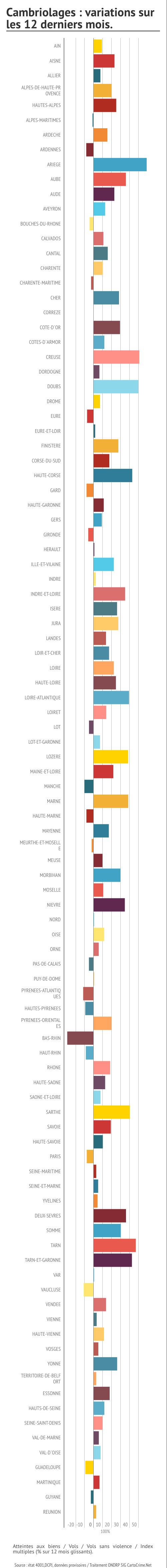 Cambriolages variations sur les 12 derniers mois.