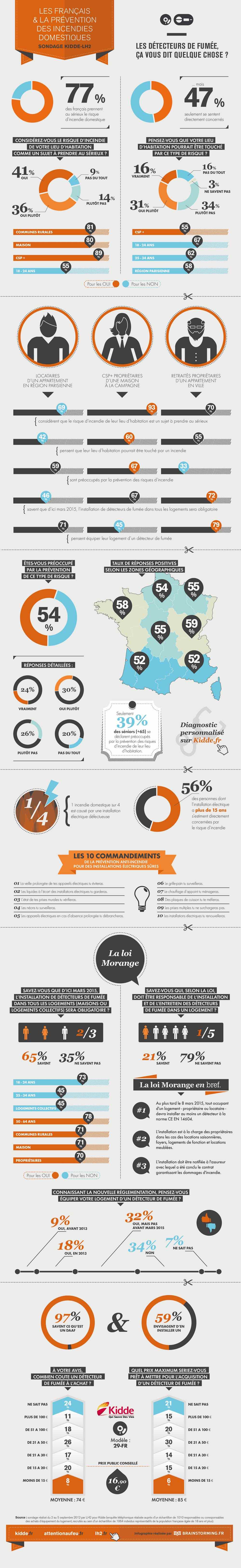 infographie prevention incendies domestiques