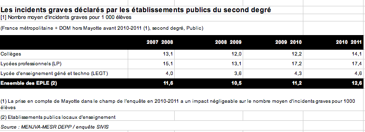 incidents-grave-colleg-ecole-lycee-france