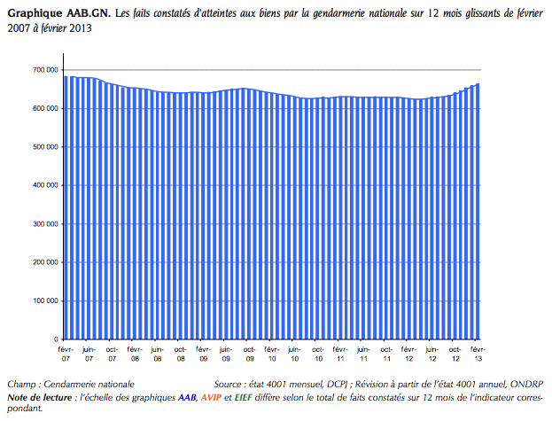 Graphique AAB.PN. : Les faits constatés d’atteintes aux biens par la police nationale sur 12 mois glissants de février 2007 à février 2013 16 LES EVOLUTIONS MENSUELLES DES FAITS D’ATTEINTES AUX BIENS Graphique AAB.PN : Les faits constatés d’atteintes aux biens par la police nationale sur 12 mois glissants de février 2007 à février 201