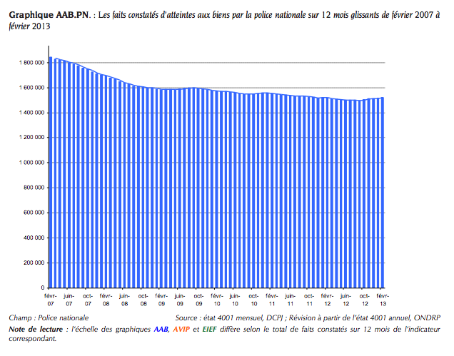 Graphique AAB.GN. Les faits constatés d’atteintes aux biens par la gendarmerie nationale sur 12 mois glissants de février 2007 à février 2013