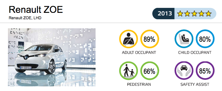 zoe-securite-renault-euroncap