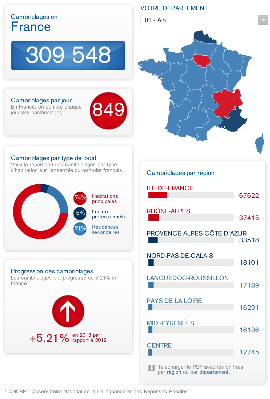 Baromètre 2013 Securitas